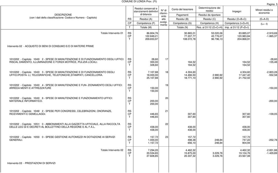 865,37 Intervento 02 - ACQUISO DI BENI DI CONSUMO E/O DI MAERIE PRIME 1010202 - Capitolo 1043/ 2 - SPESE DI MANUENZIONE E DI FUNZIONAMENO DEGLI UFFICI: RISCAL DAMENO, ILLUMINAZIONE E FORZA MORICE,