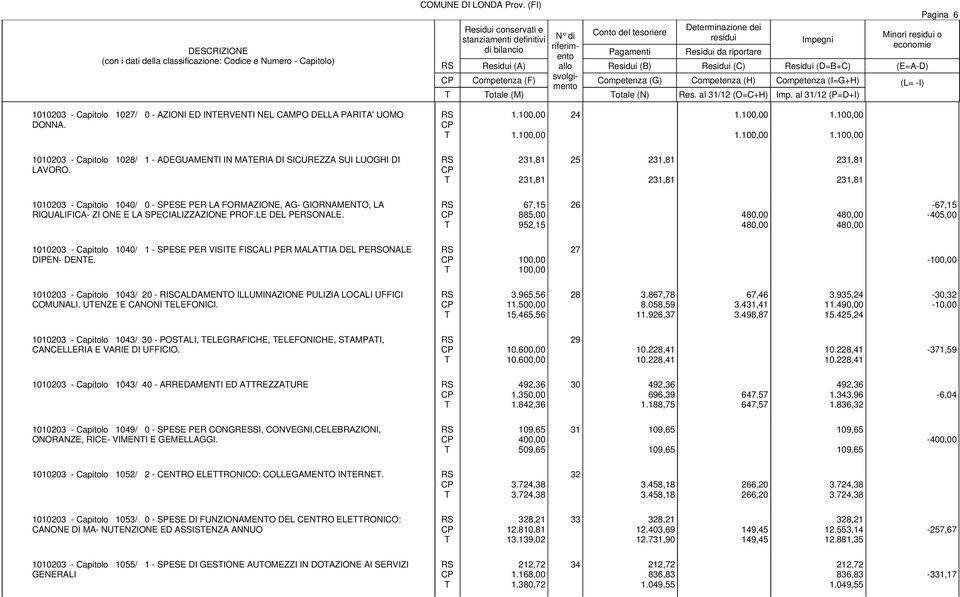 100,00 24 1.100,00 1.100,00 1.100,00 1.100,00 1010203 - Capitolo 1028/ 1 - ADEGUAMENI IN MAERIA DI SICUREZZA SUI LUOGHI DI LAVORO.