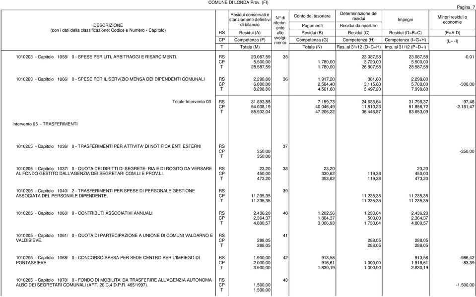 587,59 35 1.780,00 1.780,00 23.087,58 3.720,00 26.807,58 23.087,58 5.500,00 28.587,58-0,01 1010203 - Capitolo 1066/ 0 - SPESE PER IL SERVIZIO MENSA DEI DIPENDENI COMUNALI 2.298,80 6.000,00 8.
