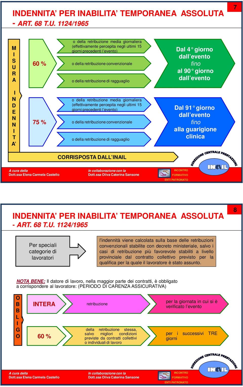 precedenti l evento) o della retribuzione convenzionale o della retribuzione di ragguaglio Dal 91 giorno dall evento fino alla guarigione clinica CRRSPSTA DALL NAL NDENNTA PER NABLTA TEMPRANEA