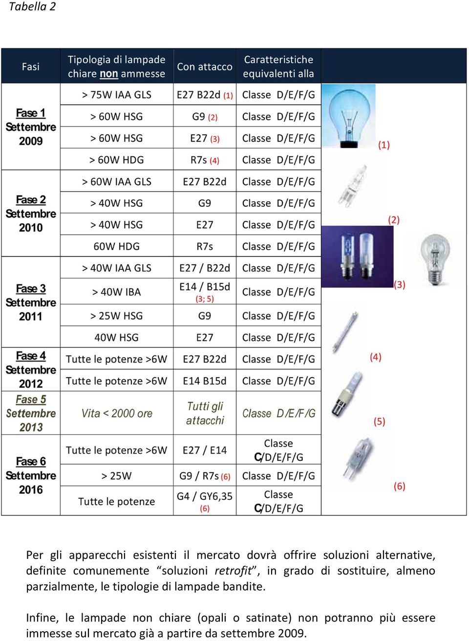almeno parzialmente, le tipologie di lampade bandite.