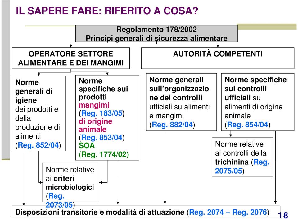 produzione di alimenti (Reg. 852/04) Norme specifiche sui prodotti mangimi (Reg. 183/05) di origine animale (Reg. 853/04) SOA (Reg.