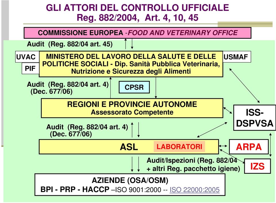 Sanità Pubblica Veterinaria, Nutrizione e Sicurezza degli Alimenti Audit (Reg. 882/04 art. 4) (Dec.