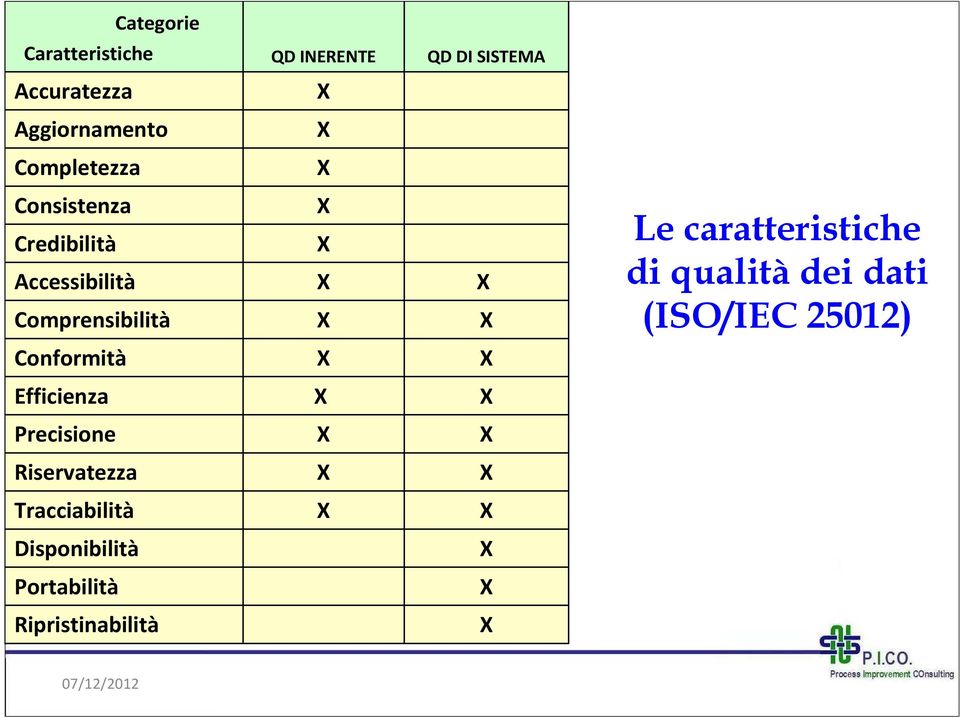 Comprensibilità Le caratteristiche di qualità dei dati (ISO/IEC 25012)