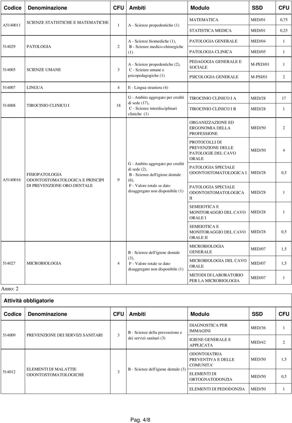 CLINICA MED/05 1 PEDAGOGIA GENERALE E SOCIALE M-PED/01 1 PSICOLOGIA GENERALE M-PSI/01 2 514007 LINGUA 4 E - Lingua straniera (4) 514008 TIROCINIO CLINICO I 18 di sede (17), C - Scienze