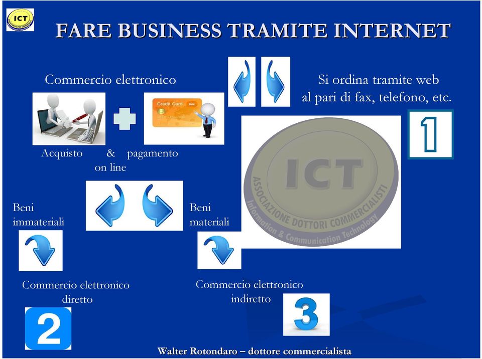 Acquisto & pagamento on line Beni immateriali Beni