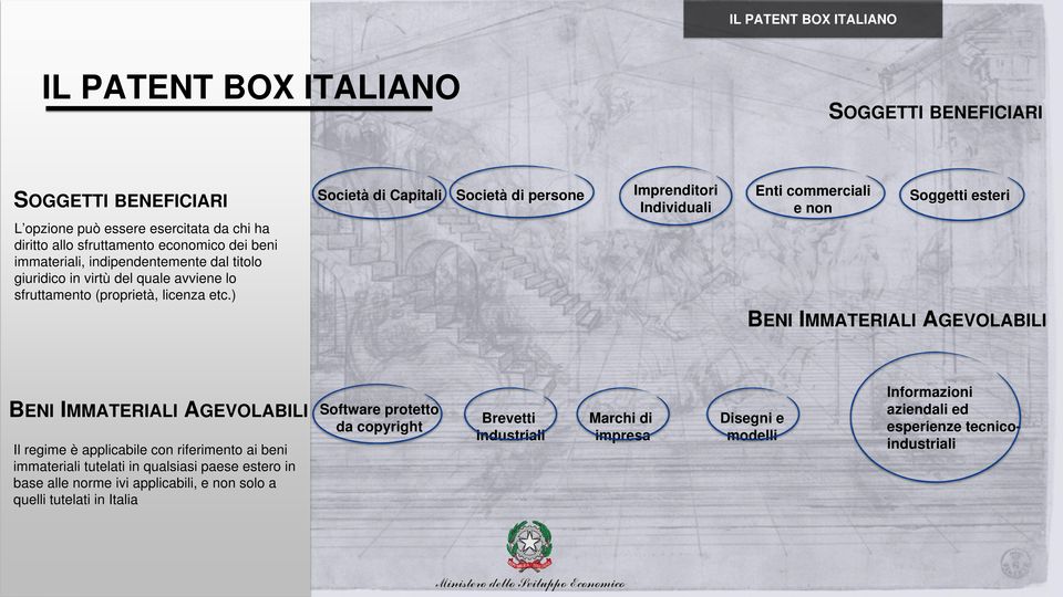 ) Società di Capitali Società di persone Imprenditori Individuali Enti commerciali e non Soggetti esteri BENI IMMATERIALI AGEVOLABILI BENI IMMATERIALI AGEVOLABILI Il regime è