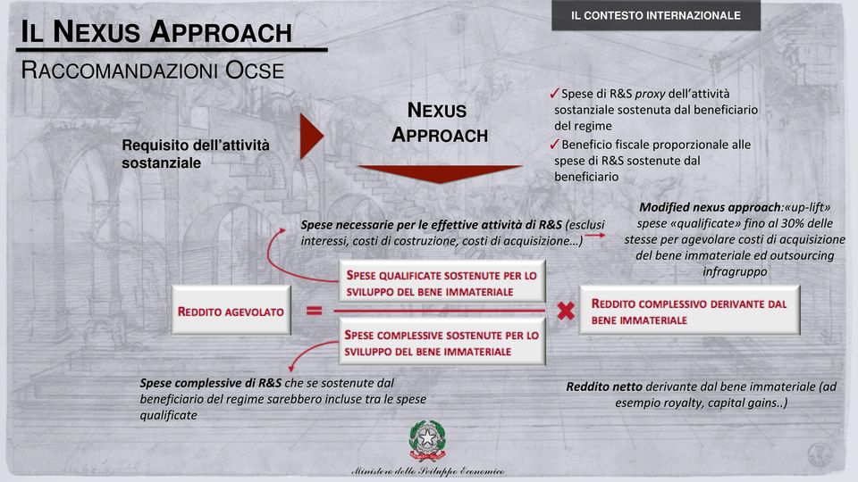 costruzione, costi di acquisizione ) Modified nexus approach:«up-lift» spese «qualificate» fino al 30% delle stesse per agevolare costi di acquisizione del bene immateriale ed outsourcing