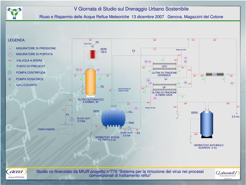 POMPA DOSATRICE GALLEGGIANTI 1V 1P V P1 3V F1 M1 P Q=3.6 mc/h.5 Bar M 3P FILTRO AUTOMATICO A SABBIA, 3" SER1 FS 4V 6V Dos.Ipoclorito di Sodio e Soda 1V M.L. PMS M3 13V 1V 4P F4 5P 3V M5 CERAMICA 18V UF A FIBRA CAVA M6 Acqua di rete 8V 7P 6P 15V 8P F6 14V 5V 17V 19V SER3 3V 1P 11P 4V F7 6V 7V.