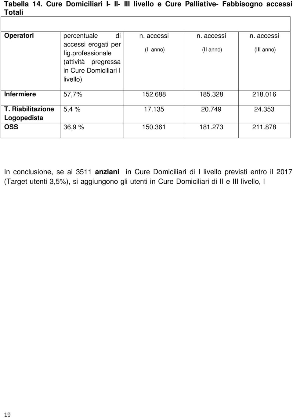 Riabilitazione 5,4 % 17.135 20.749 24.353 Logopedista OSS 36,9 % 150.361 181.273 211.