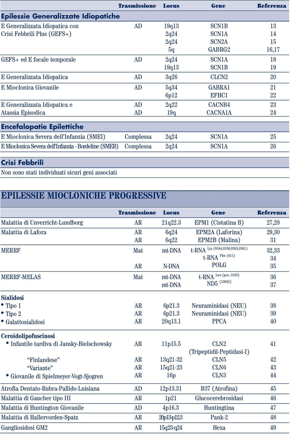 Severa dell Infanzia (SMEI) Crisi Febbrili Non sono stati individuati sicuri geni associati AD AD 2q22 19q GABRA1 EFHC1 CACNB4 CACNA1A 13 14 15 16,17 18 19 21 22 23 24 Complessa 2q24 SCN1A 25 E