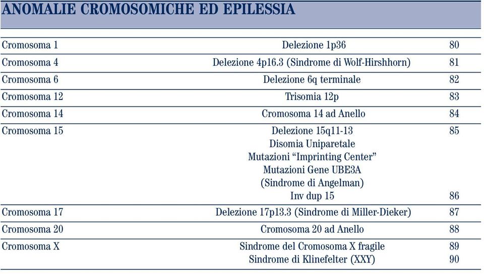 Mutazioni Imprinting Center Mutazioni Gene UBE3A (Sindrome di Angelman) Inv dup 15 Cromosoma 17 Delezione 17p13.