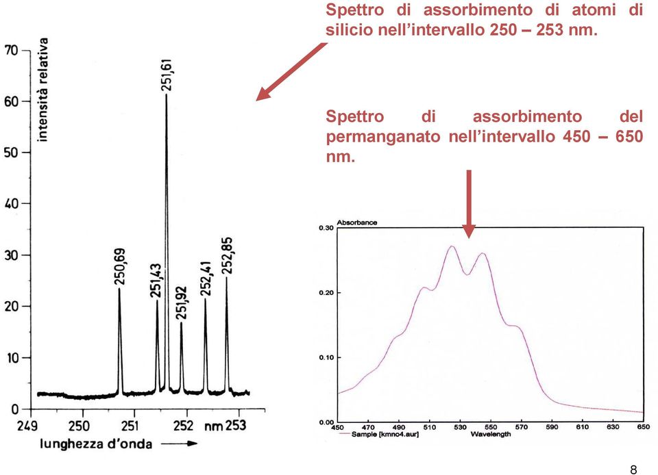 nell intervallo 250 253 nm.