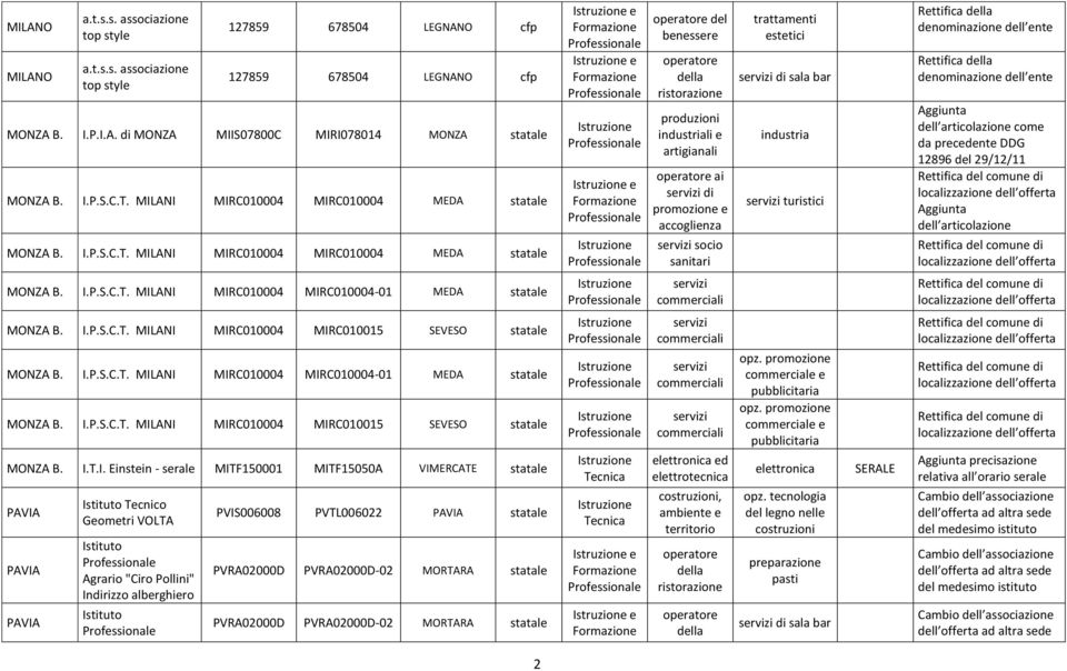 MILANI MIRC010004 MIRC010004 MEDA e e e del benessere della ristorazione produzioni industriali e artigianali ai di promozione e accoglienza socio sanitari trattamenti estetici di sala bar industria