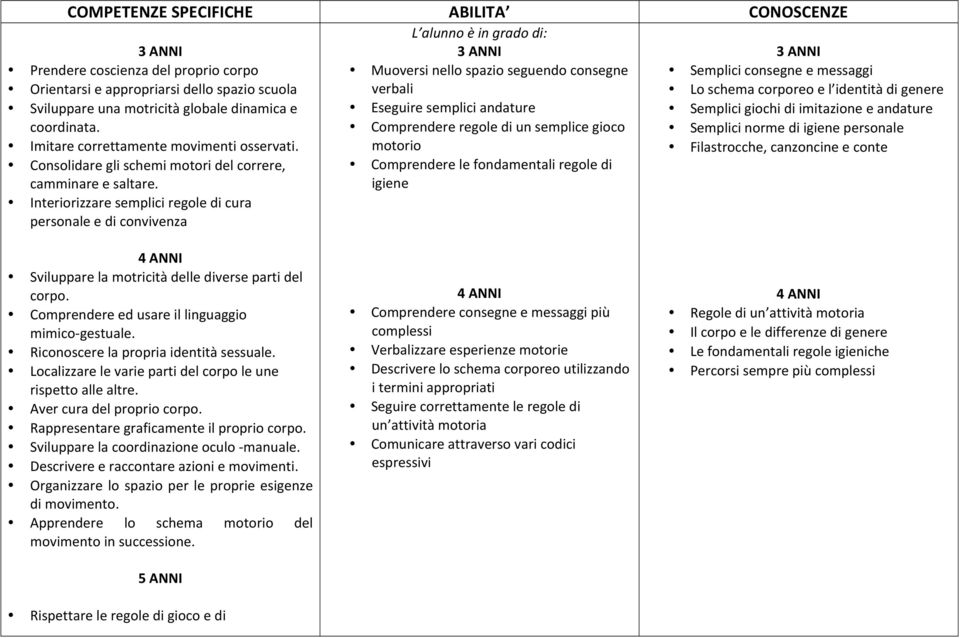Imitare correttamente movimenti osservati. Consolidare gli schemi motori del correre, camminare e saltare.