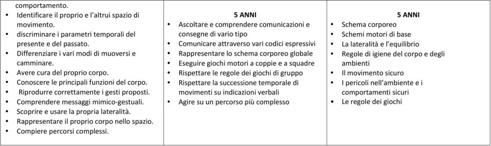 Rappresentare il proprio corpo nello spazio. Compiere percorsi complessi.