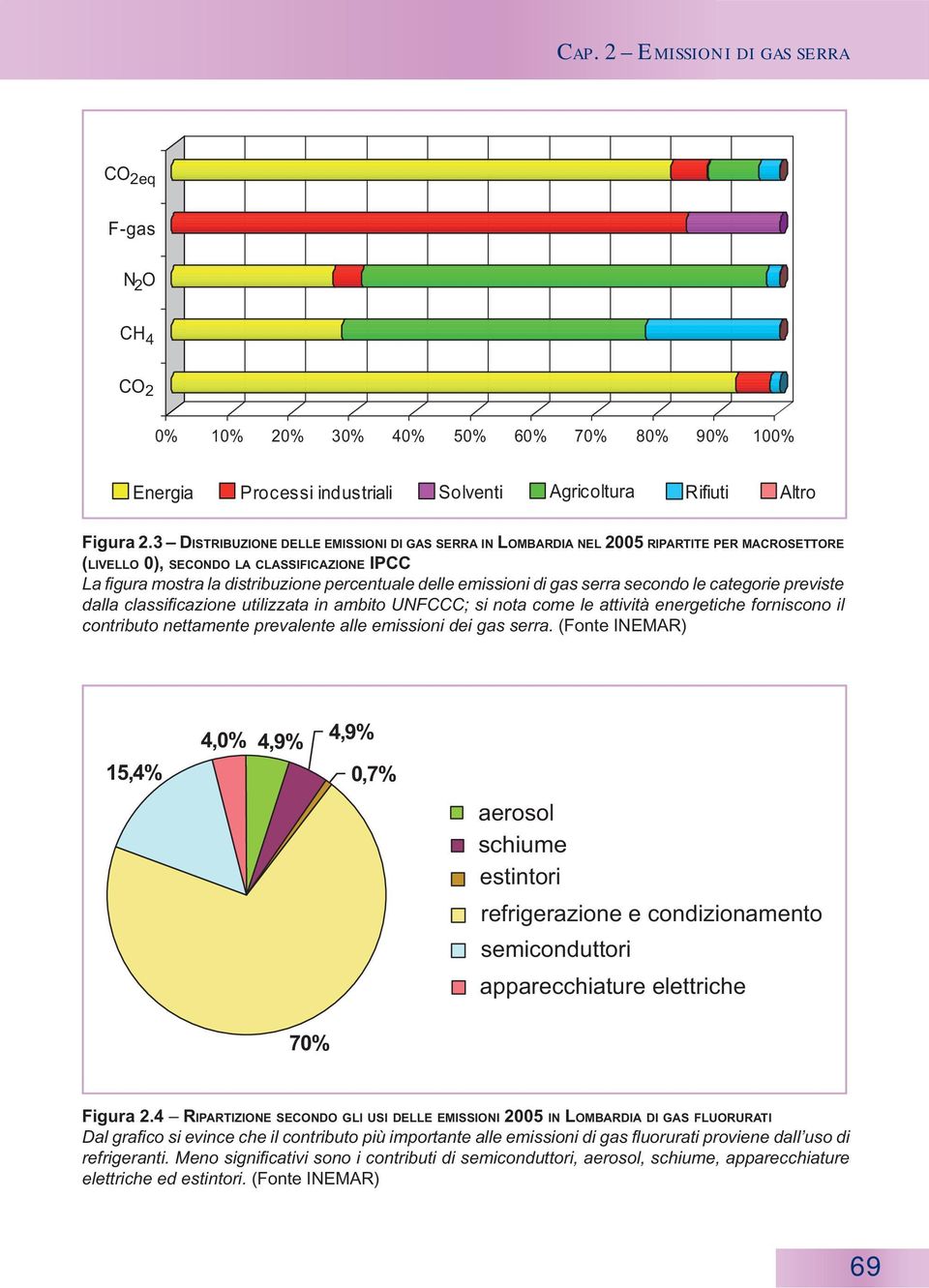 emissioni di gas serra secondo le categorie previste dalla classificazione utilizzata in ambito UNFCCC; si nota come le attività energetiche forniscono il contributo nettamente prevalente alle