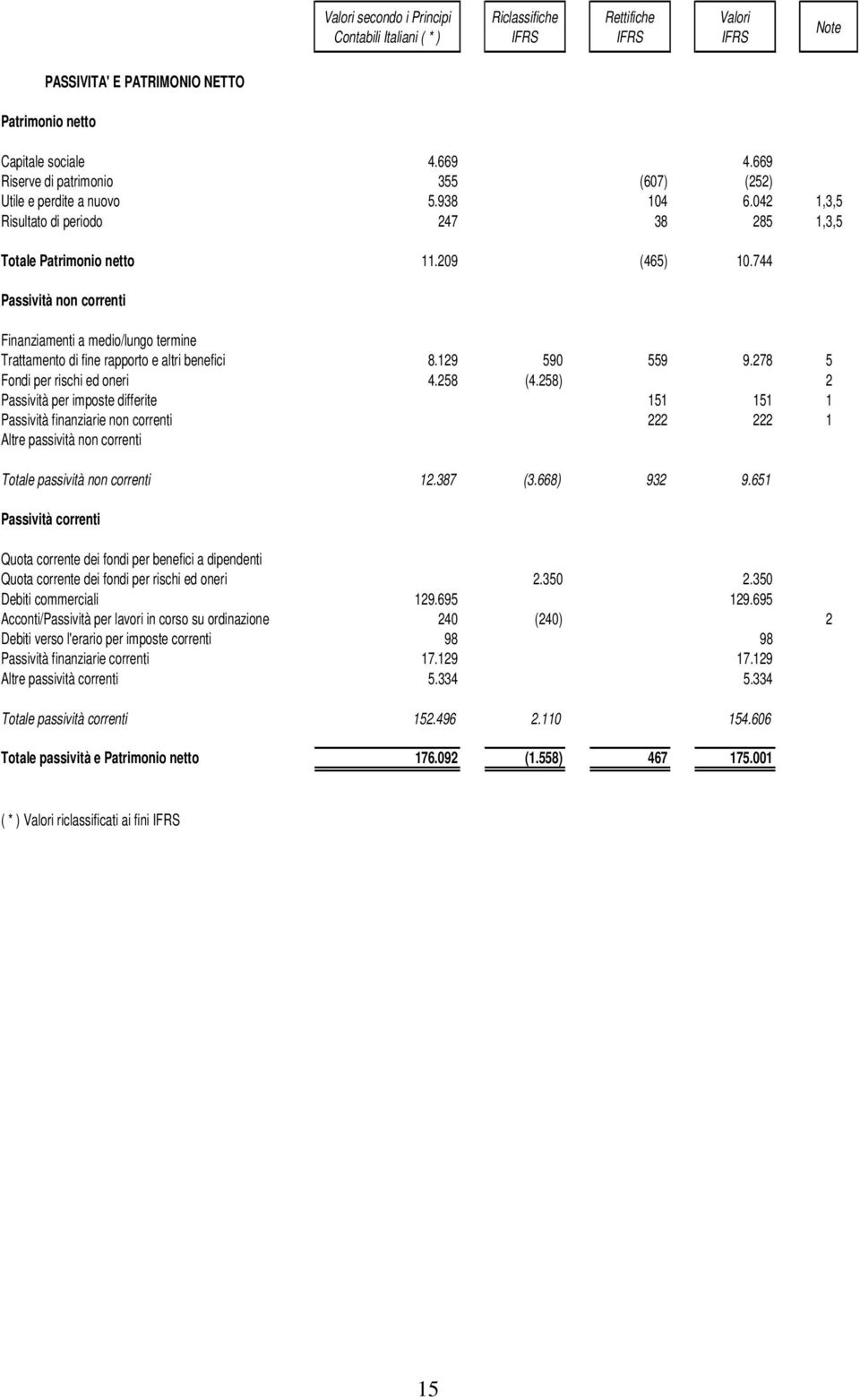 744 Passività non correnti Finanziamenti a medio/lungo termine Trattamento di fine rapporto e altri benefici 8.129 590 559 9.278 5 Fondi per rischi ed oneri 4.258 (4.