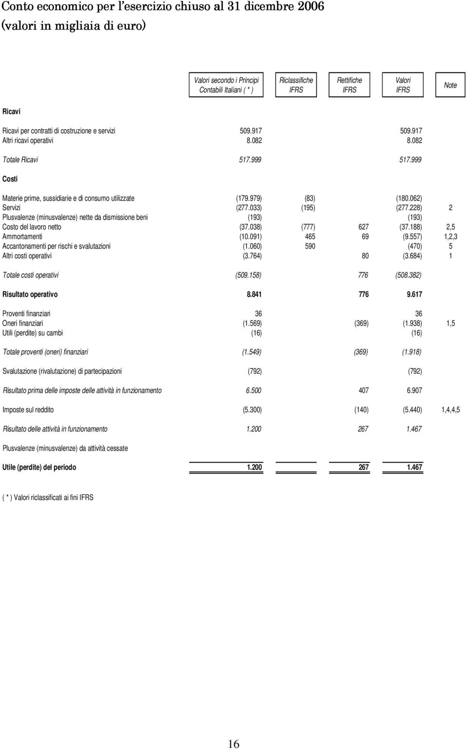 062) Servizi (277.033) (195) (277.228) 2 Plusvalenze (minusvalenze) nette da dismissione beni (193) (193) Costo del lavoro netto (37.038) (777) 627 (37.188) 2,5 Ammortamenti (10.091) 465 69 (9.