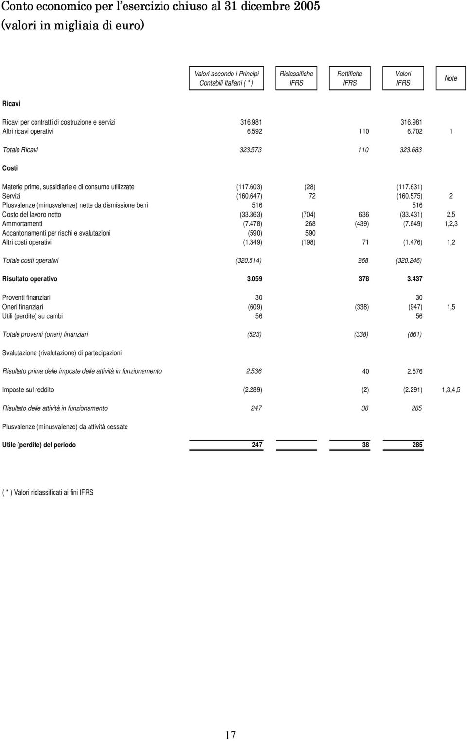 603) (28) (117.631) Servizi (160.647) 72 (160.575) 2 Plusvalenze (minusvalenze) nette da dismissione beni 516 516 Costo del lavoro netto (33.363) (704) 636 (33.431) 2,5 Ammortamenti (7.