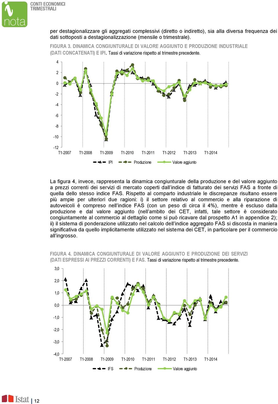 4 2 0-2 -4-6 -8-10 -12 T1-2007 T1-2008 T1-2009 T1-2010 T1-2011 T1-2012 T1-2013 T1-2014 IPI Produzione Valore aggiunto La figura 4, invece, rappresenta la dinamica congiunturale della produzione e del