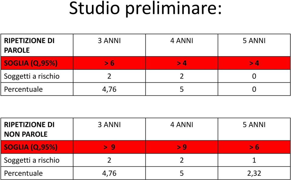 4,76 5 0 RIPETIZIONE DI NON PAROLE 3 ANNI 4 ANNI 5 ANNI SOGLIA