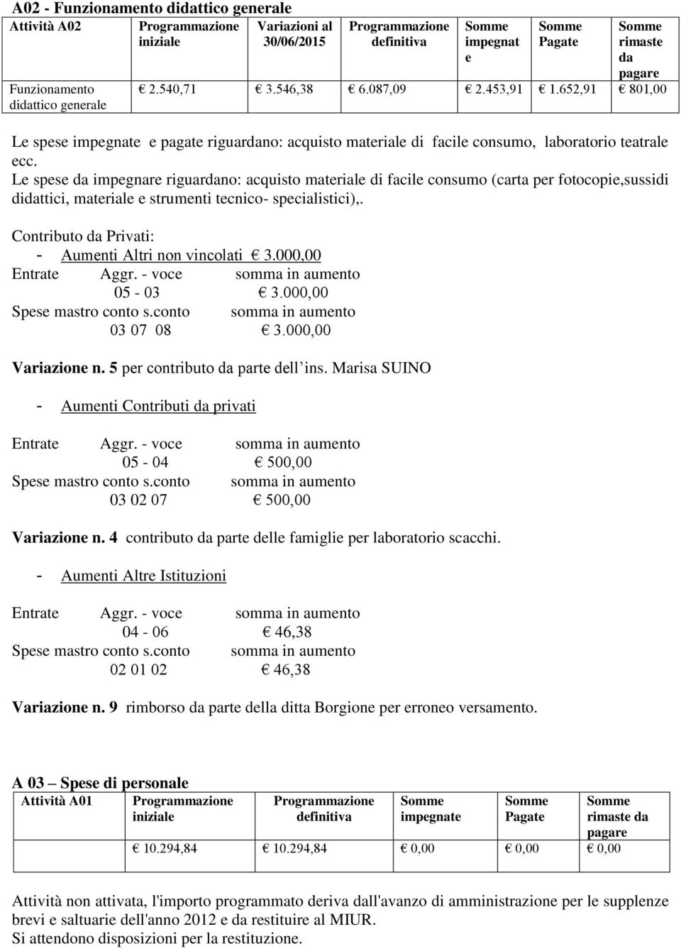 Le spese impegnare riguarno: acquisto materiale di facile consumo (carta per fotocopie,sussidi dittici, materiale e strumenti tecnico- specialistici),.