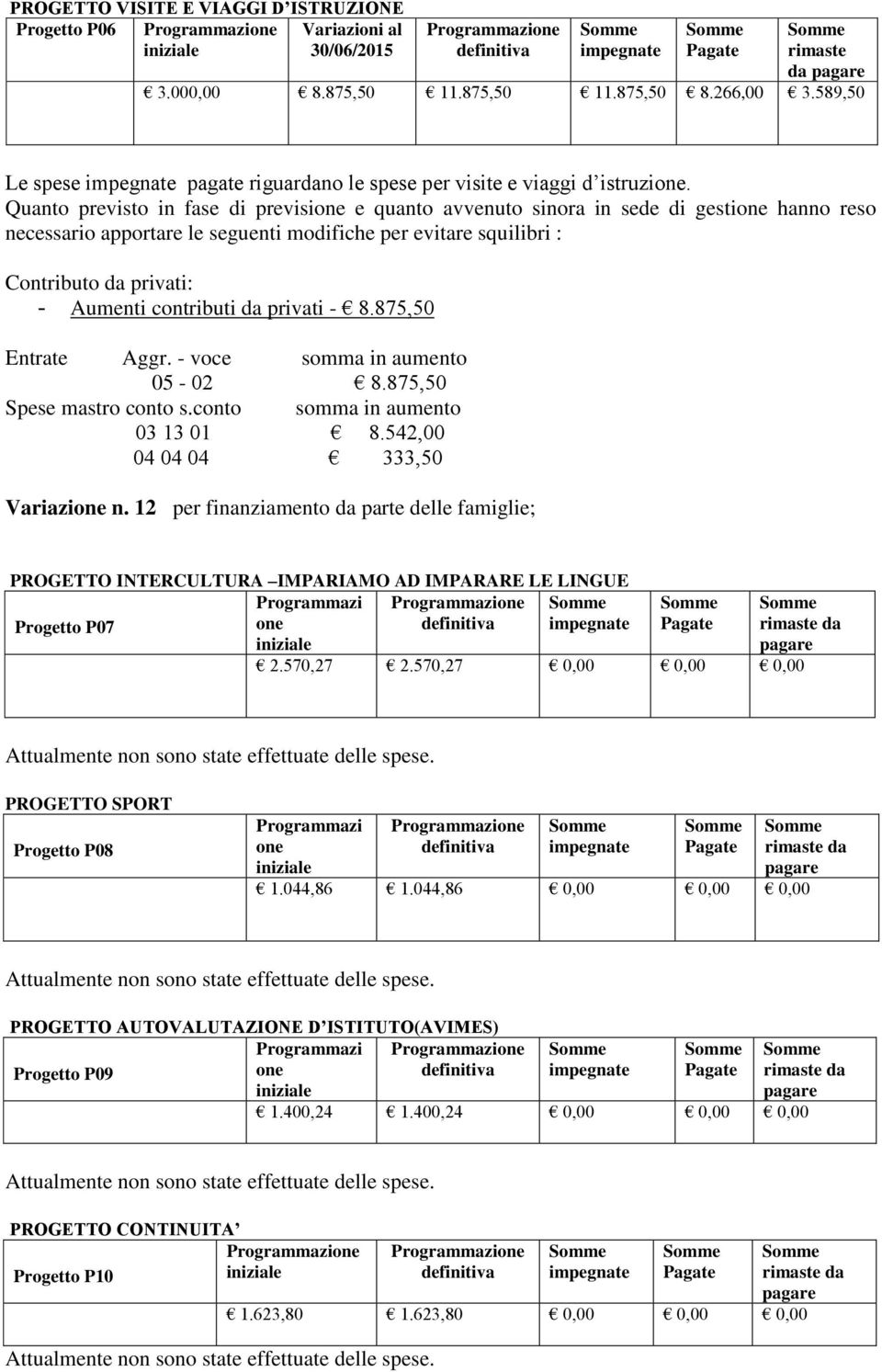 542,00 04 04 04 333,50 Variazione n. 12 per finanziamento parte delle famiglie; PROGETTO INTERCULTURA IMPARIAMO AD IMPARARE LE LINGUE Progetto P07 zi one 2.570,27 2.