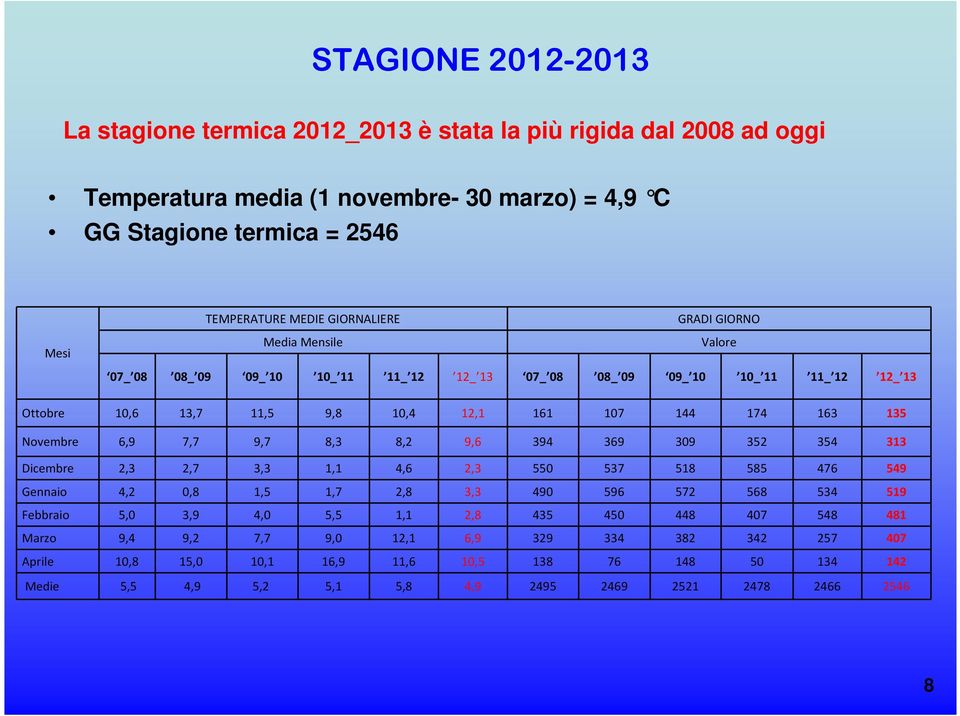 Novembre 6,9 7,7 9,7 8,3 8,2 9,6 394 369 309 352 354 313 Dicembre 2,3 2,7 3,3 1,1 4,6 2,3 550 537 518 585 476 549 Gennaio 4,2 0,8 1,5 1,7 2,8 3,3 490 596 572 568 534 519 Febbraio 5,0 3,9 4,0 5,5