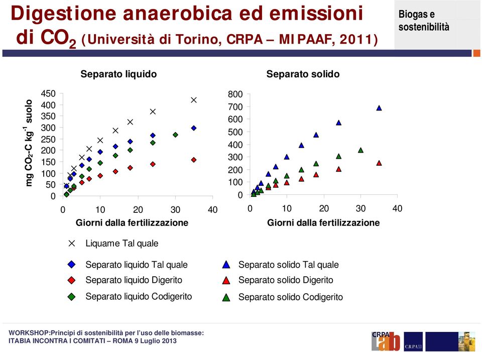 400 300 200 100 0 0 10 20 30 40 Giorni dalla fertilizzazione Liquame Tal quale Separato liquido Tal quale Separato