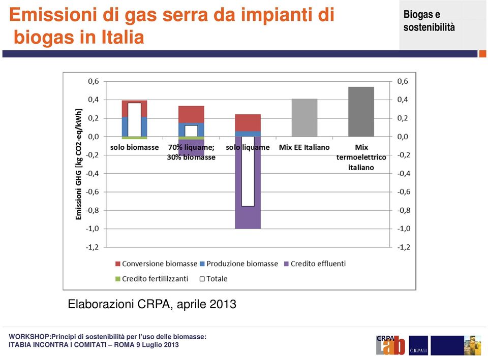 biogas in Italia