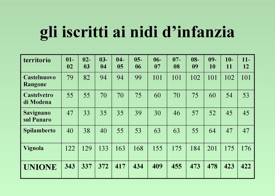 75 6 54 5 Savignano sul Panaro 47 5 5 9 46 57 52 45 45 Spilamberto 4 8 4 55 5