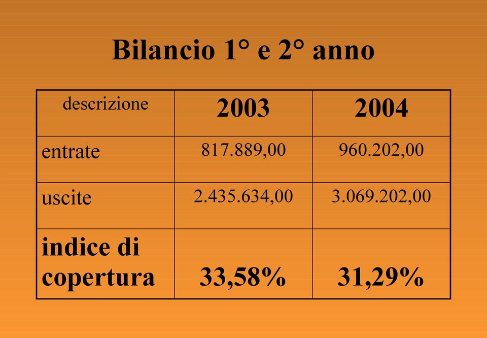 22, uscite 2.45.64,.69.