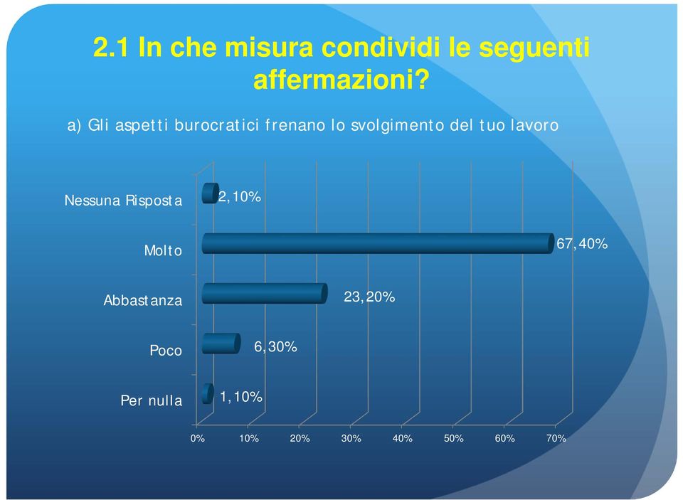 a) Gli aspetti burocratici frenano lo