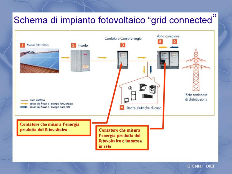 prodotta dal fotovoltaico Contatore che