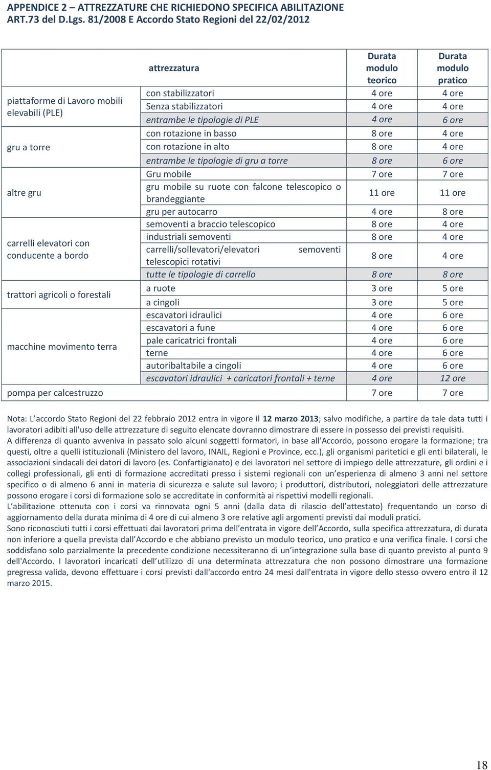 movimento terra attrezzatura modulo teorico modulo pratico con stabilizzatori 4 ore 4 ore Senza stabilizzatori 4 ore 4 ore entrambe le tipologie di PLE 4 ore 6 ore con rotazione in basso 8 ore 4 ore