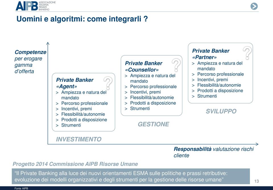 Strumenti Private Banker «Counsellor» > Ampiezza e natura del mandato > Percorso professionale > Incentivi, premi > Flessibilità/autonomie > Prodotti a disposizione > Strumenti GESTIONE Private