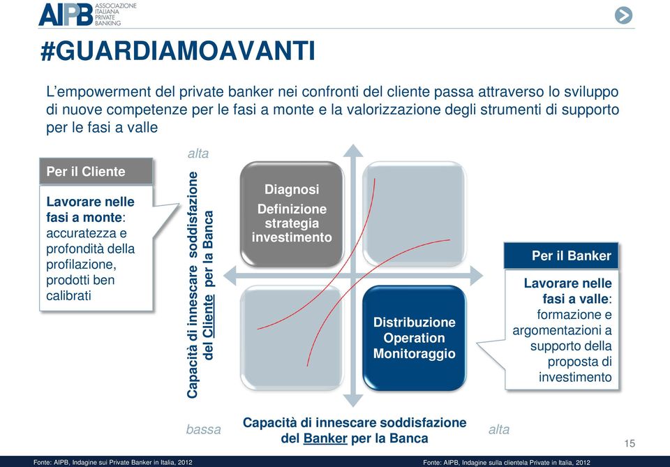 Banca Diagnosi Definizione strategia investimento Distribuzione Operation Monitoraggio Per il Banker Lavorare nelle fasi a valle: formazione e argomentazioni a supporto della proposta di