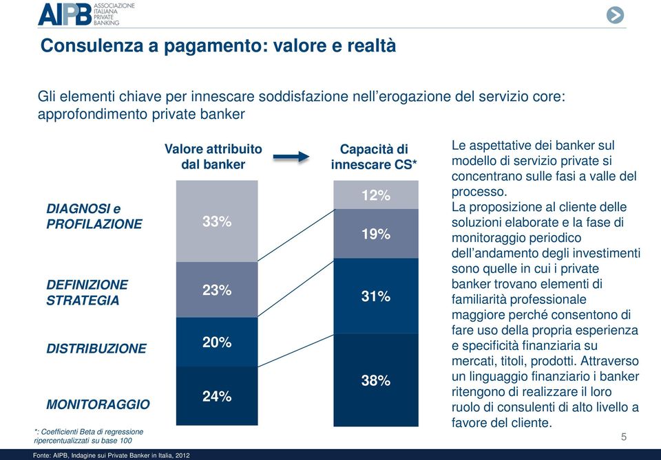 banker sul modello di servizio private si concentrano sulle fasi a valle del processo.