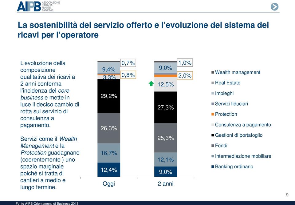 Servizi come il Wealth Management e la Protection guadagnano (coerentemente ) uno spazio marginale poiché si tratta di cantieri a medio e lungo termine.