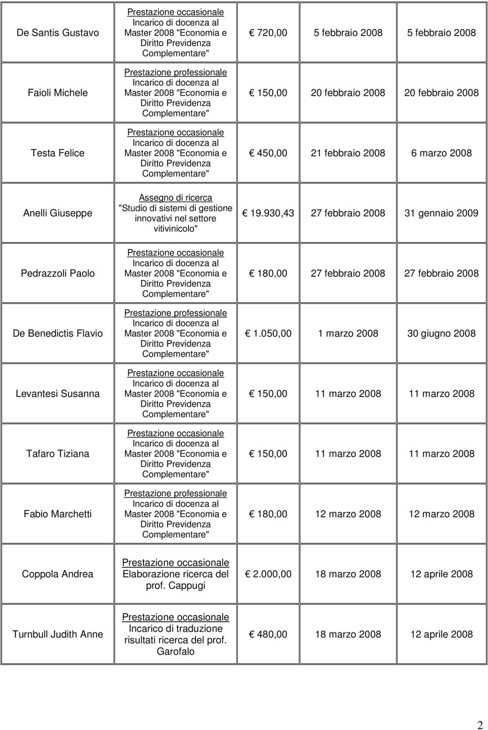 930,43 27 febbraio 2008 31 gennaio 2009 Pedrazzoli Paolo De Benedictis Flavio Levantesi Susanna Tafaro Tiziana Fabio Marchetti 180,00 27 febbraio 2008 27 febbraio 2008 1.