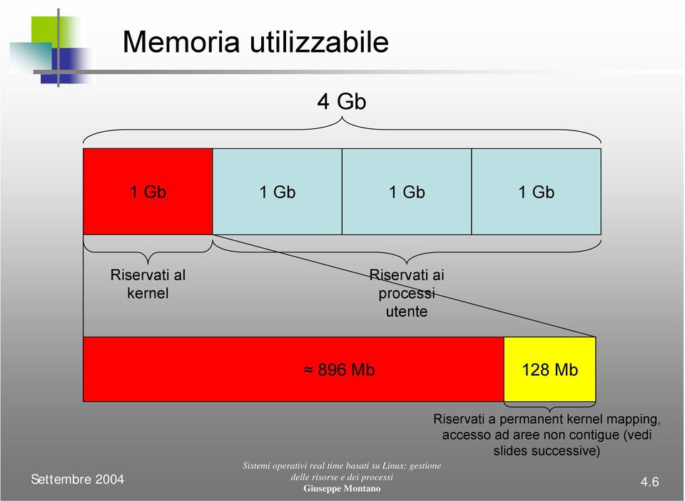 Mb 128 Mb Riservati a permanent kernel mapping,