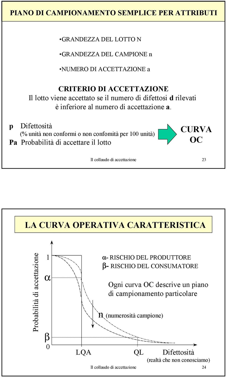 p Difettosità (% unità non conformi o non confomità per 100 unità) Pa Probabilità di accettare il lotto CURVA OC Il collaudo di accettazione 23 LA CURVA OPERATIVA