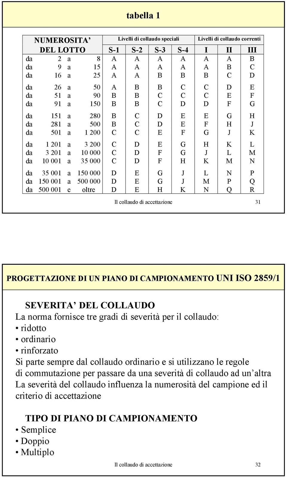 F G J L M da 10 001 a 35 000 C D F H K M N da 35 001 a 150 000 D E G J L N P da 150 001 a 500 000 D E G J M P Q da 500 001 e oltre D E H K N Q R Il collaudo di accettazione 31 PROGETTAZIONE DI UN