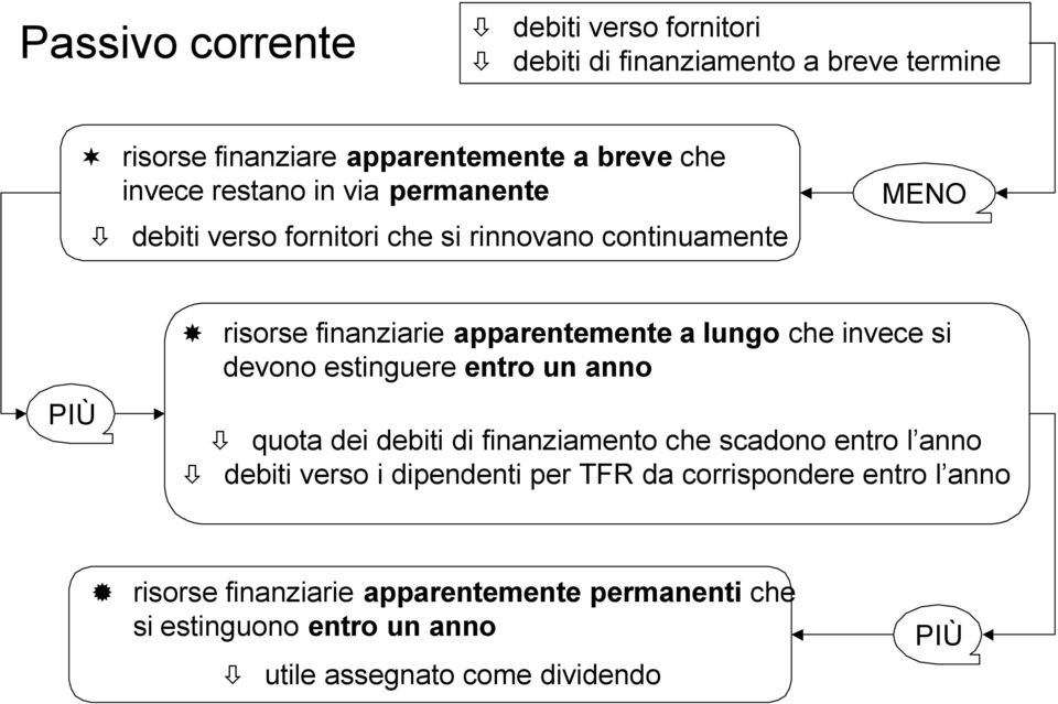 invece si devono estinguere entro un anno quota dei debiti di finanziamento che scadono entro l anno debiti verso i dipendenti per TFR