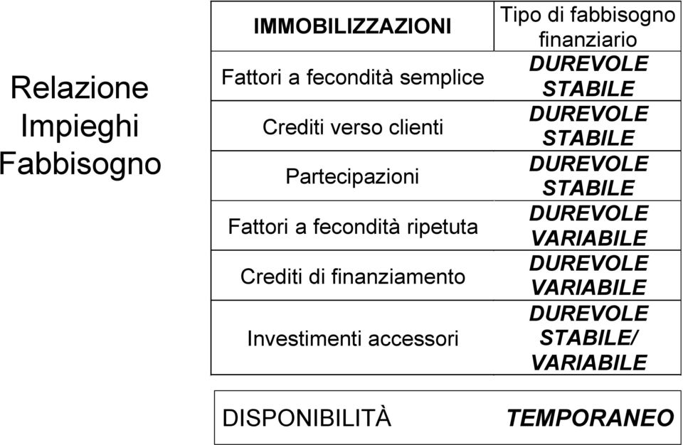 finanziamento Investimenti accessori DISPONIBILITÀ Tipo di fabbisogno