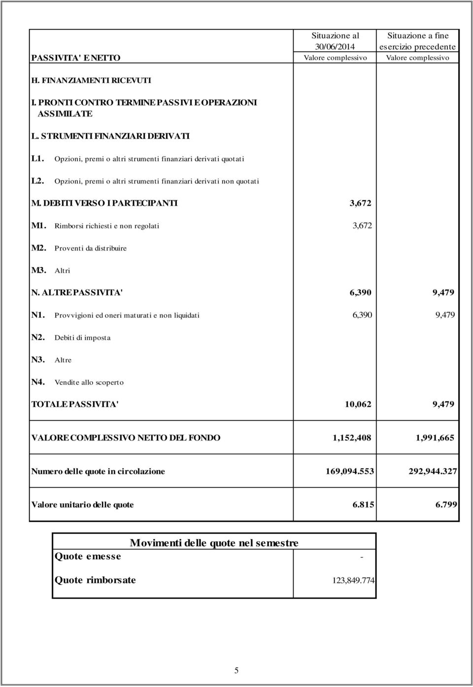 Opzioni, premi o altri strumenti finanziari derivati non quotati M. DEBITI VERSO I PARTECIPANTI 3,672 M1. Rimborsi richiesti e non regolati 3,672 M2. Proventi da distribuire M3. Altri N.