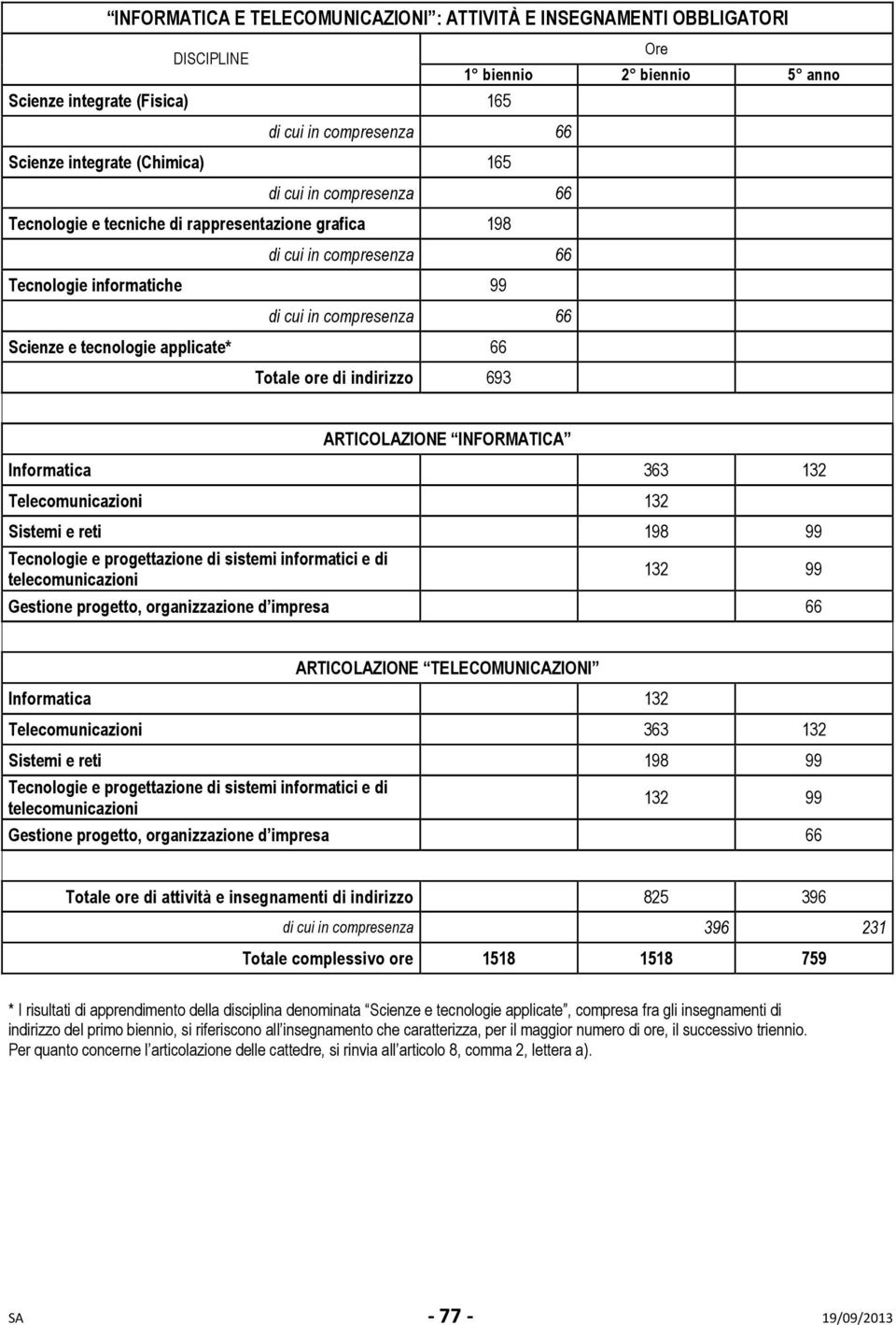 Gestione progetto, organizzazione d impresa 66 ARTICOLAZIONE TELECOMUNICAZIONI Informatica 132 Telecomunicazioni 363 132 Sistemi e