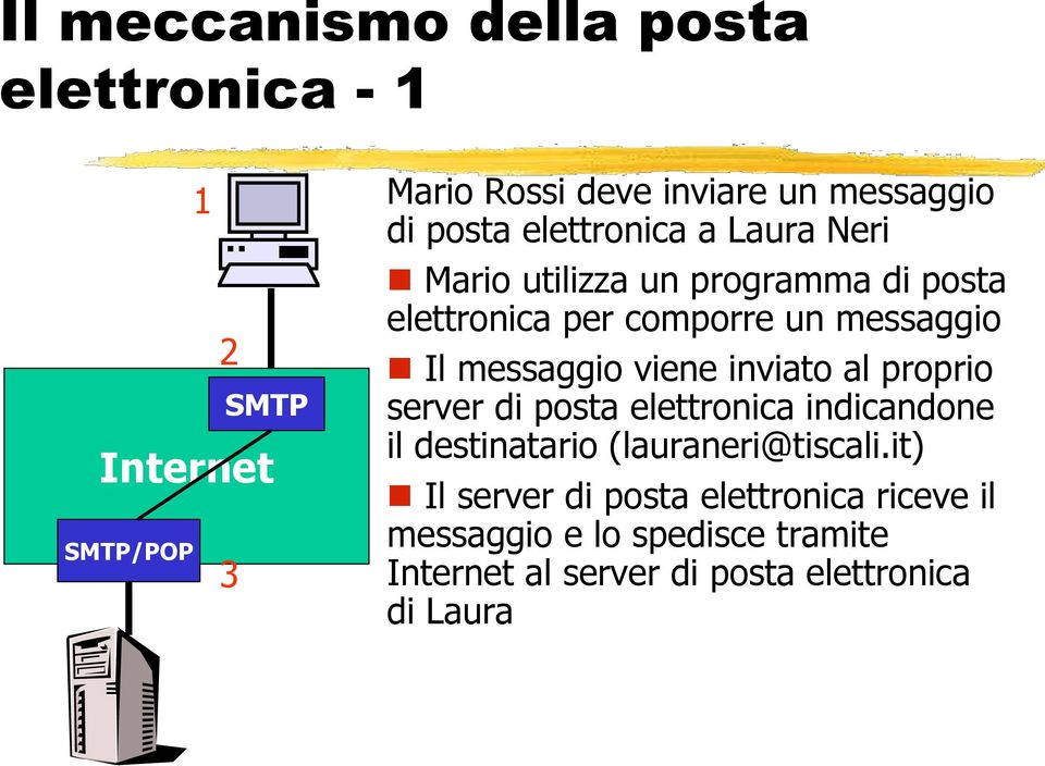 messaggio Il messaggio viene inviato al proprio server di posta elettronica indicandone il destinatario