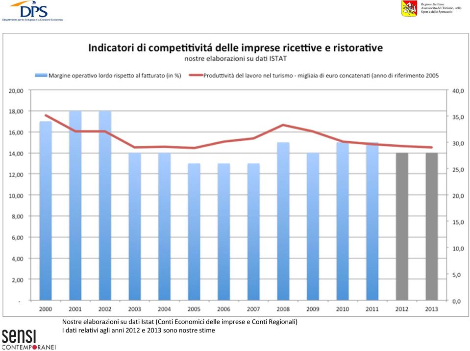 Conti Regionali) I dati relativi